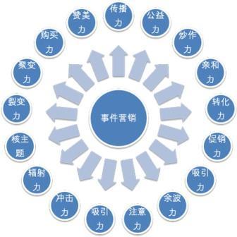 【網(wǎng)絡(luò)運(yùn)營】多元化的時(shí)代，事件營銷在未來的地位提升